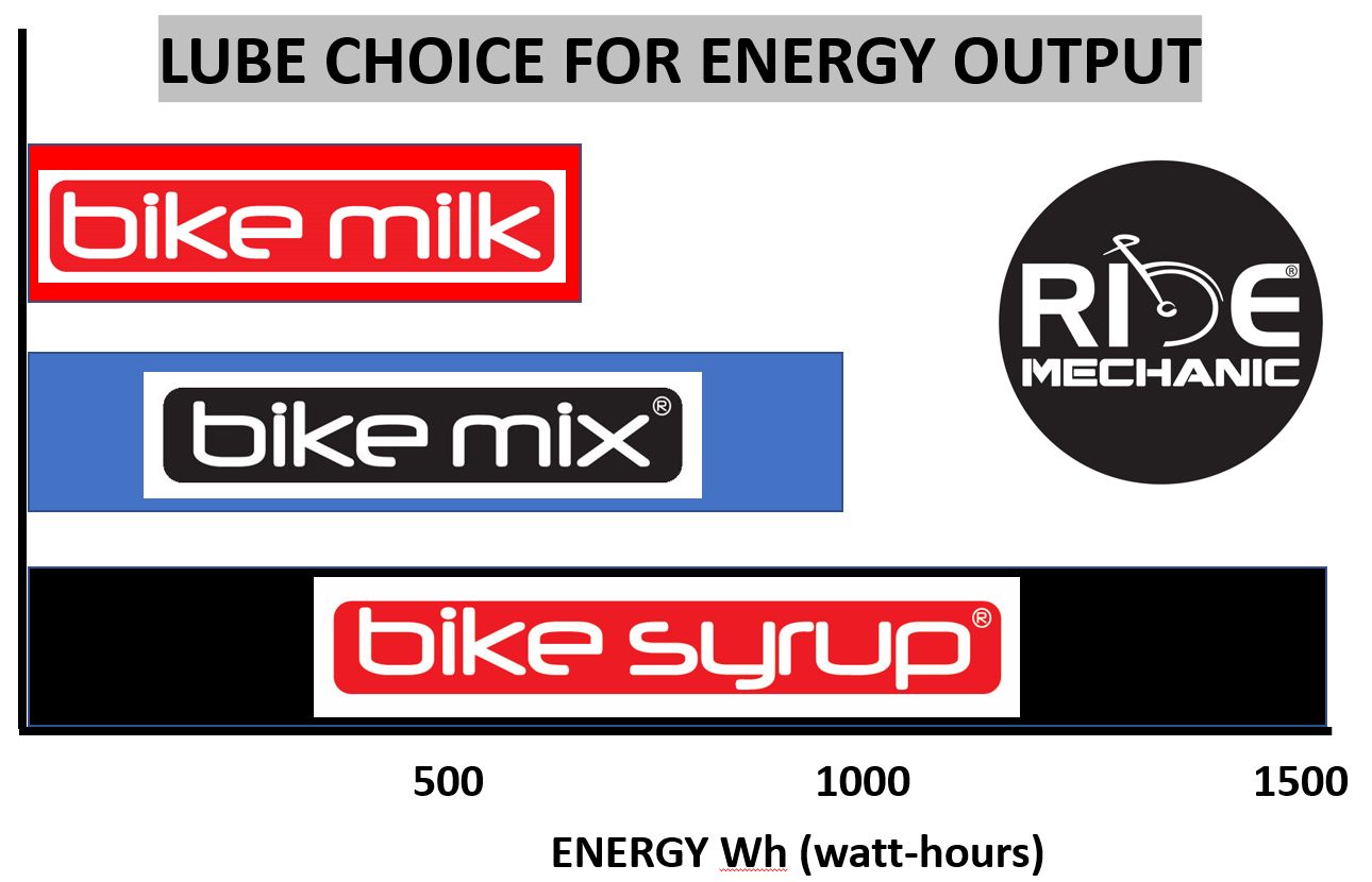 LUBE TECH Ride Mechanic